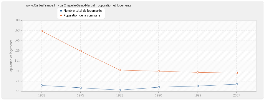 La Chapelle-Saint-Martial : population et logements